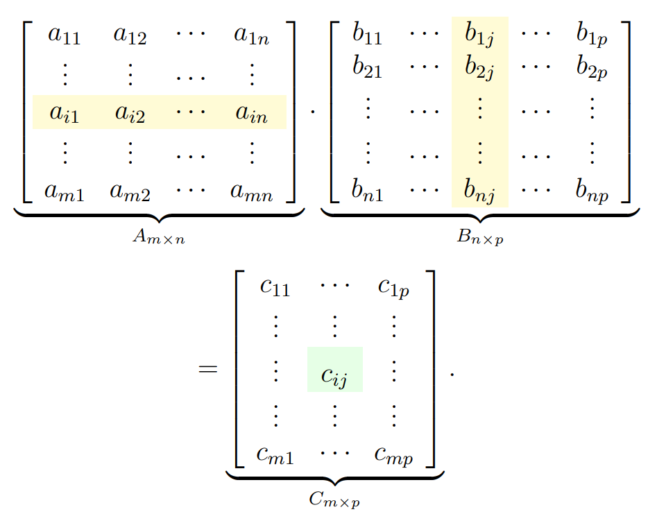 Ilustração da multiplicação de matrizes